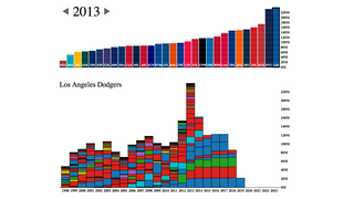 This Interactive Graphic On MLB Payrolls Is Amazing